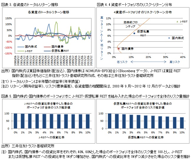 図表3. 各資産のトータルリターン推移　図表4. 4資産ポートフォリオのリスク・リターン分布　図表5. 国内株式・国内債券のポートフォリオにJ-REIT・仮想私募REITを組み入れた場合のポートフォリオ全体のリスク量推計