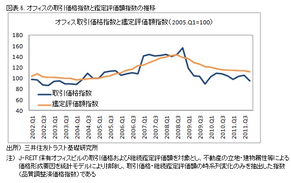 図表6. オフィスの取引価格指数と鑑定評価額指数の推移