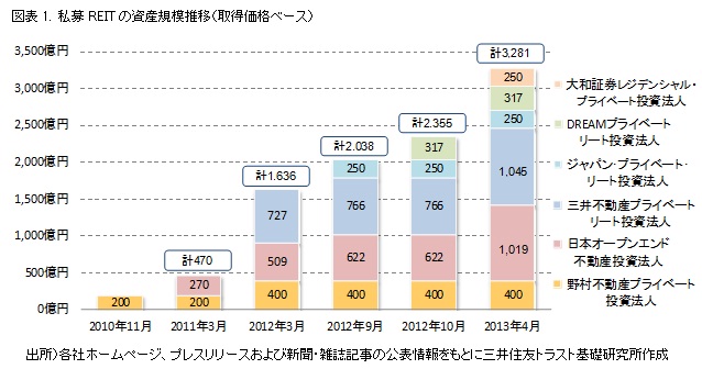 図表1. 私募REITの資産規模推移（取得価格ベース）