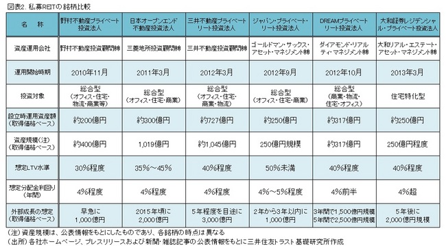 図表2. 私募REITの銘柄比較　※クリックすると大きな図表が表示されます