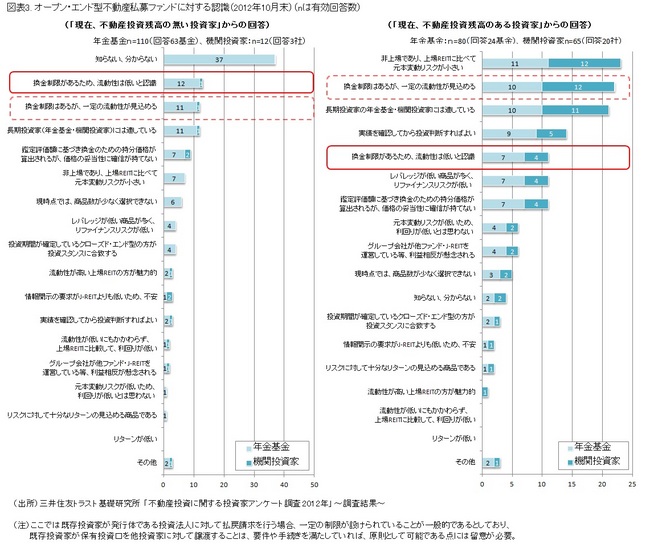 図表3. オープン･エンド型不動産私募ファンドに対する認識（2012年10月末）（nは有効回答数）　※クリックすると大きな図表が表示されます