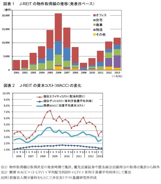  図表1  J-REITの物件取得額の推移（発表日ベース）・図表2  J-REITの資本コスト（WACC）の変化