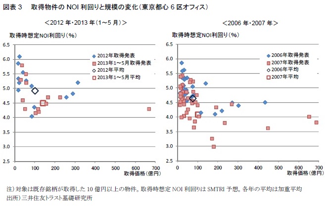 図表3  取得物件のNOI利回りと規模の変化（東京都心6区オフィス）