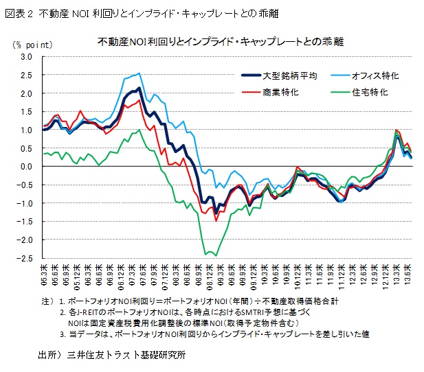 図表2　不動産NOI利回りとインプライド･キャップレートとの乖離