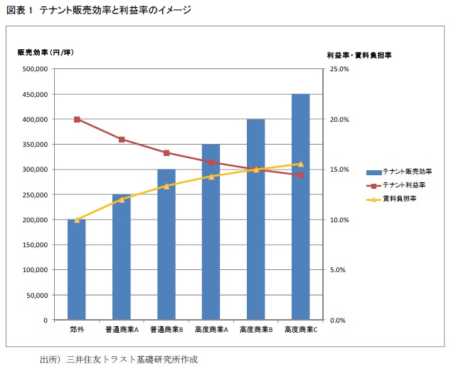 図表1　テナント販売効率と利益率のイメージ