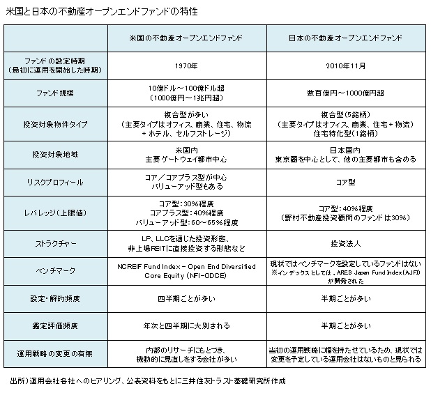 米国と日本の不動産オープンエンドファンドの特性