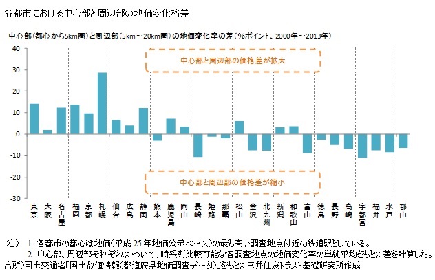 各都市における中心部と周辺部の地価変化格差