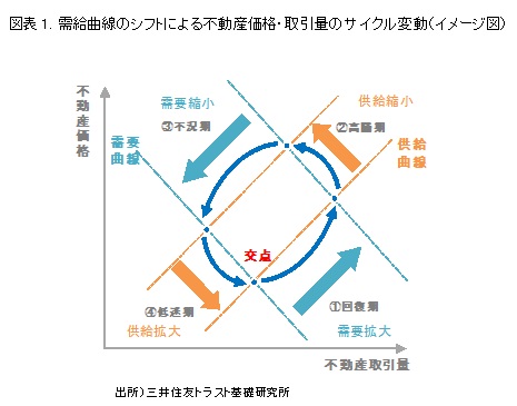 図表1. 需給曲線のシフトによる不動産価格・取引量のサイクル変動（イメージ図）