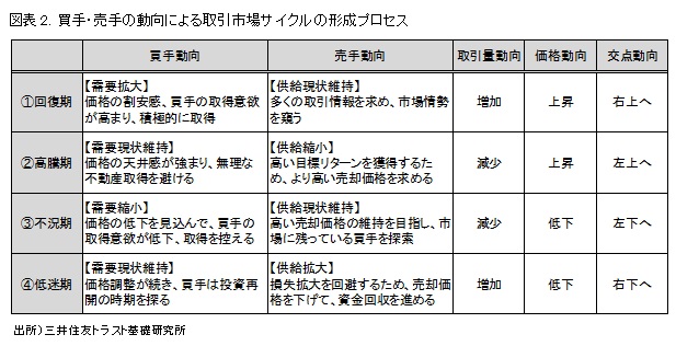 図表2. 買手・売手の動向による取引市場サイクルの形成プロセス