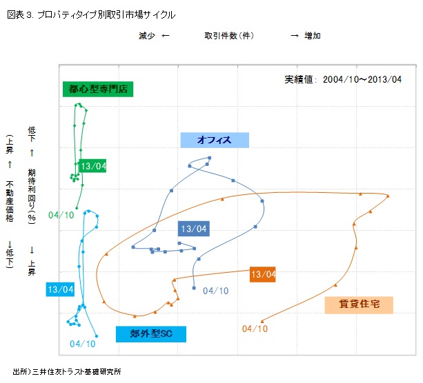 図表3. プロパティタイプ別取引市場サイクル