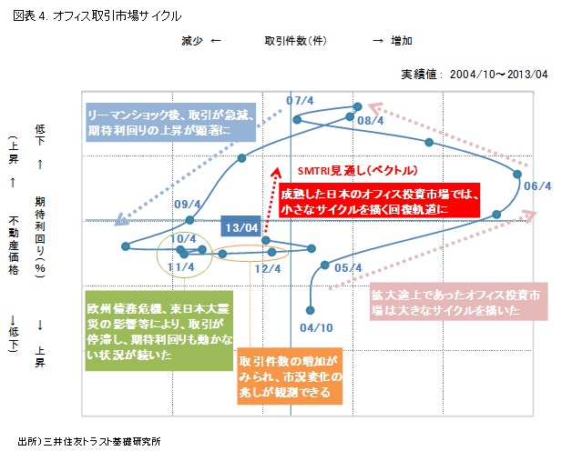 図表4. オフィス取引市場サイクル