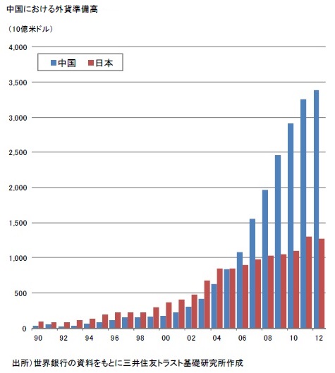 中国における外貨準備高