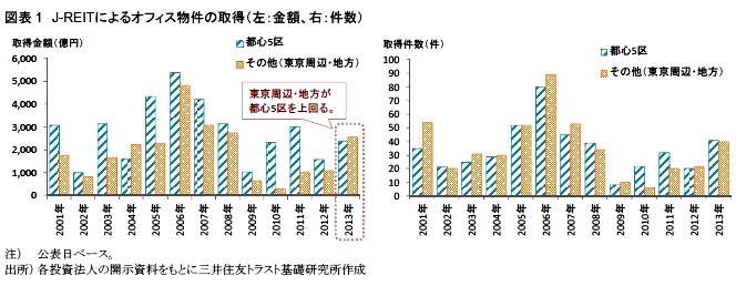 図表1　J-REITによるオフィス物件の取得（左：金額、右：件数）