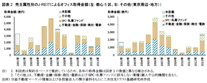 図表2　売主属性別のJ-REITによるオフィス取得金額（左：都心5区、右：その他（東京周辺・地方））