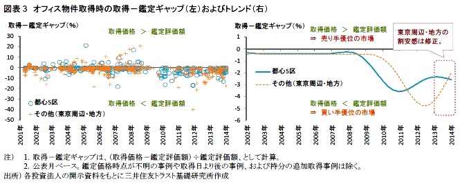 図表3　オフィス物件取得時の取得－鑑定ギャップ（左）およびトレンド（右）