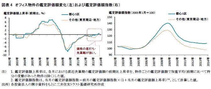 図表4　オフィス物件の鑑定評価額変化（左）および鑑定評価額指数（右）