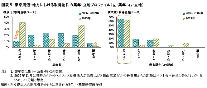 図表5 東京周辺・地方における取得物件の築年・立地プロファイル（左：築年、右：立地）