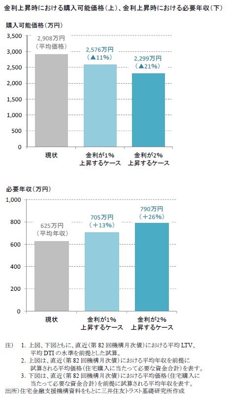 金利上昇時における購入可能価格（上）、金利上昇時における必要年収（下）