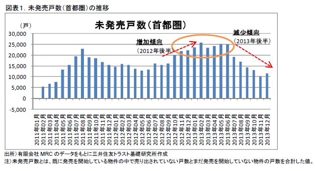 図表１．未発売戸数（首都圏）の推移