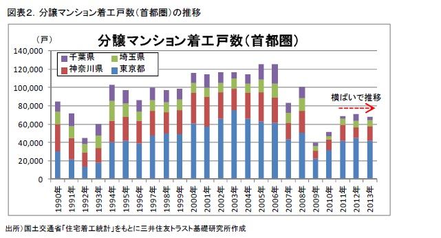 図表２．分譲マンション着工戸数（首都圏）の推移