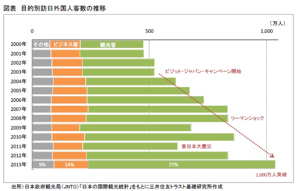 図表　目的別訪日外国人客数の推移