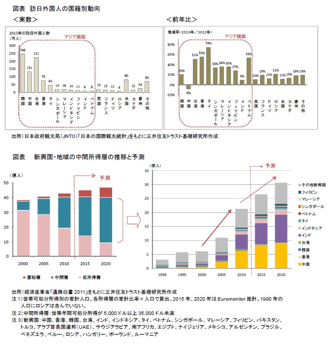 図表　訪日外国人の国籍別動向、新興国・地域の中間所得層の推移と予測