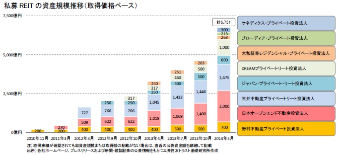 私募REITの資産規模推移（取得価格ベース）