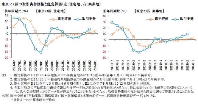 東京23区の取引実勢価格と鑑定評価（左：住宅地、右：商業地）