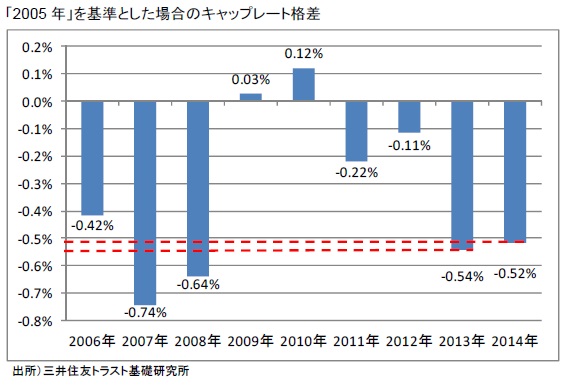 「2005年」を基準とした場合のキャップレート格差