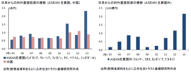 日本からの対外直接投資の推移（ASEAN、中国）