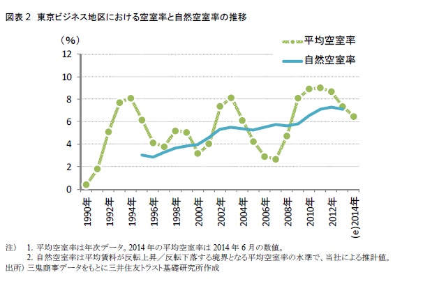 東京ビジネス地区における空室率と自然空室率の推移