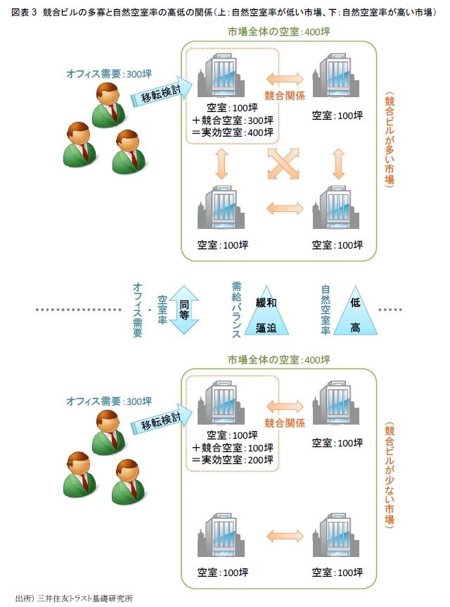 図表3　競合ビルの多寡と自然空室率の高低の関係（上：自然空室率が高い市場、下：自然空室率が低い市場）