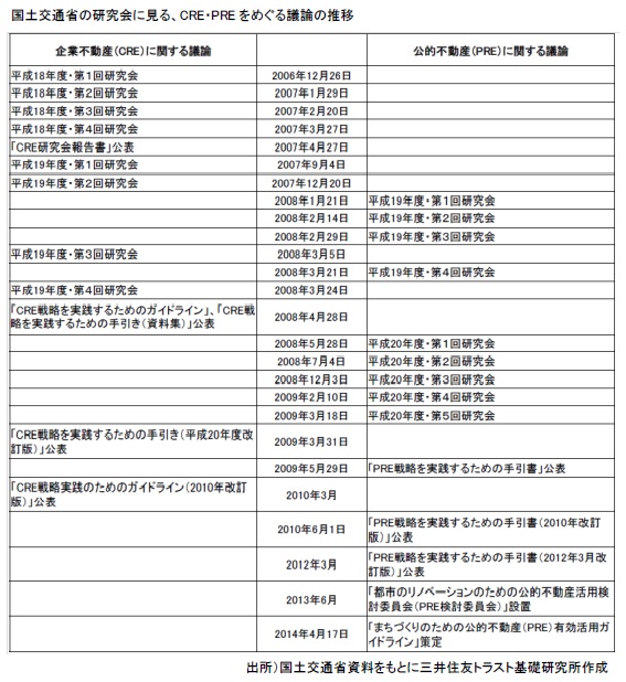 国土交通省の研究会に見る、CRE・PREをめぐる議論の推移