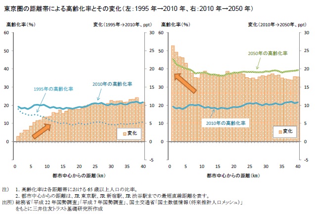 東京圏の距離帯による高齢化率とその変化（左：1995年→2010年、右：2010年→2050年）