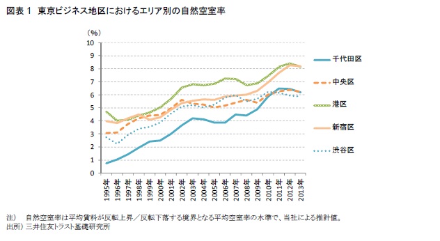 図表1　東京ビジネス地区におけるエリア別の自然空室率