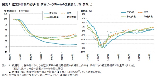 図表1　鑑定評価額の推移（左：前回ピーク時からの累積変化、右：前期比）