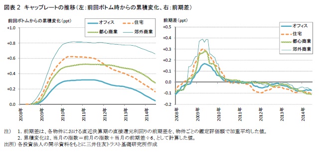 図表2　キャップレートの推移（左：前回ボトム時からの累積変化、右：前期差）