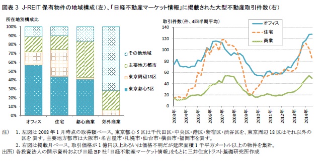 図表3　J-REIT保有物件の地域構成（左）、「日経不動産マーケット情報」に掲載された大型不動産取引件数（右）