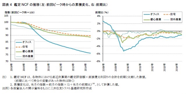 図表4　鑑定NCFの推移（左：前回ピーク時からの累積変化、右：前期比）