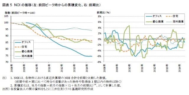 図表5　NOIの推移（左：前回ピーク時からの累積変化、右：前期比）