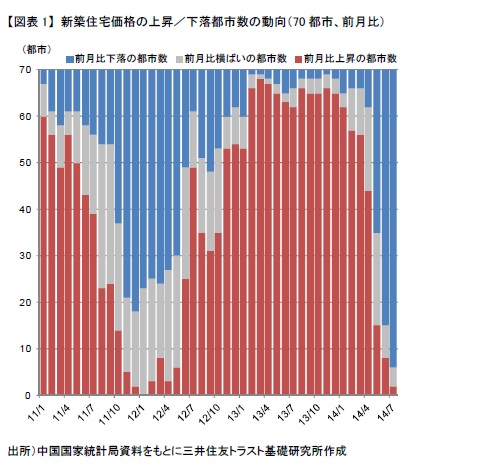 【図表1】 新築住宅価格の上昇／下落都市数の動向（70都市、前月比）