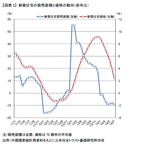 【図表2】 新築住宅の販売面積と価格の動向（前年比）