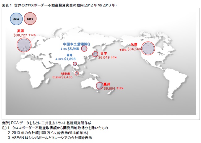 図表1　世界のクロスボーダー不動産投資資金の動向(2012年vs 2013年)