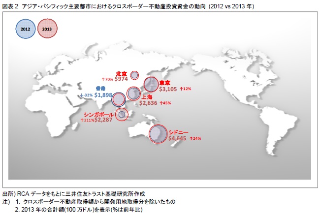 図表2　アジア・パシフィック主要都市におけるクロスボーダー不動産投資資金の動向 (2012 vs 2013年)