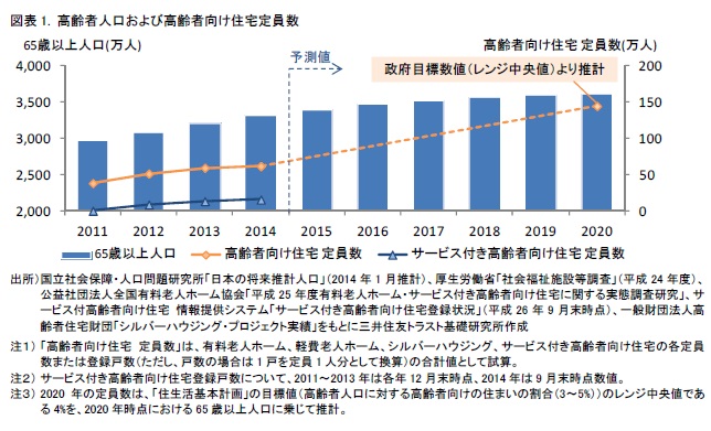 図表 1. 高齢者人口および高齢者向け住宅定員数