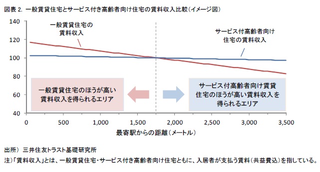 図表 2. 一般賃貸住宅とサービス付き高齢者向け住宅の賃料収入比較（イメージ図）