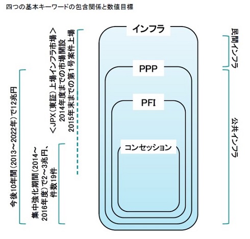 四つの基本キーワードの包含関係と数値目標