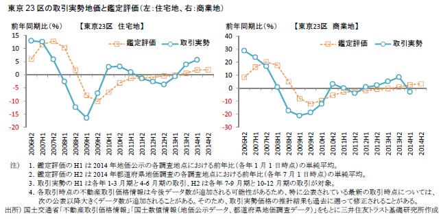 東京23区の取引実勢地価と鑑定評価（左：住宅地、右：商業地）