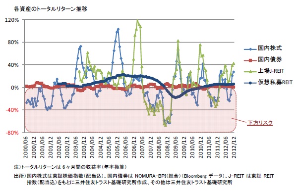 各資産のトータルリターン推移