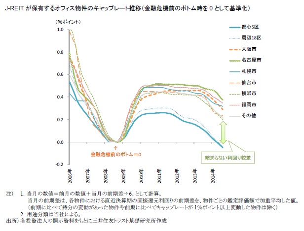 J-REITが保有するオフィス物件のキャップレート推移（金融危機前のボトム時を0として基準化）